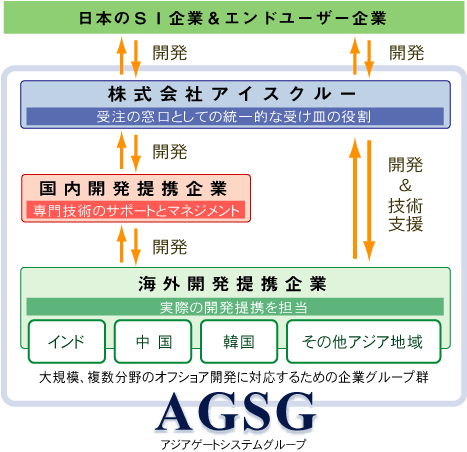 AGSG概念図