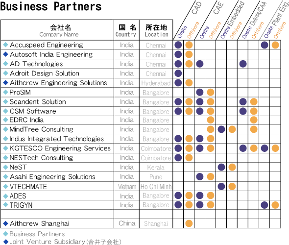 Business Partners